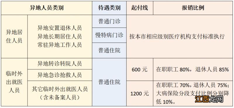 合肥职工医保异地普通住院待遇 合肥异地职工医保报销比例