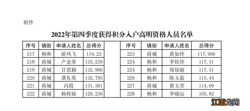 2022年第四季度佛山高明区积分入户资格名单公告