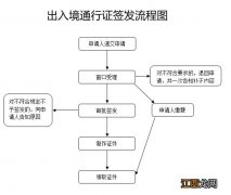 保定出入境管理大厅 保定出入境通行证办理流程