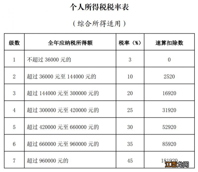 成都个人所得税税率表2019 2023成都个人所得税税率表