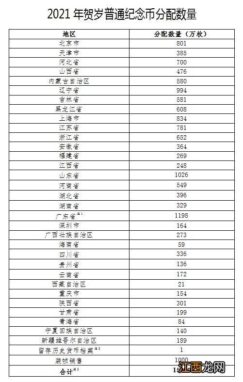 央行2021年贺岁普通纪念币河北分配数量有多少