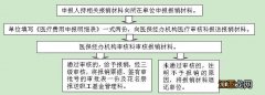 石家庄跨省异地就医回来后怎么报销 石家庄异地就医回哪里报销