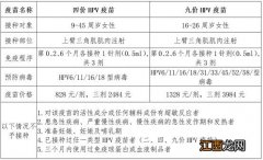 滁州市四价九价HPV网上预约 滁州hpv9价预约