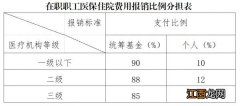 海口跨省异地就医人员医保报销范围 海口跨省异地就医人员医保报销范围是多少