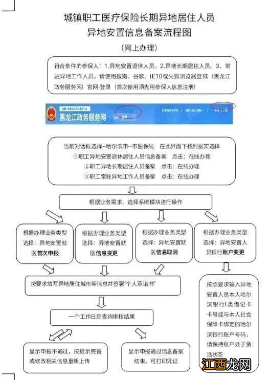 哈尔滨城镇职工异地就医报销流程有哪些？