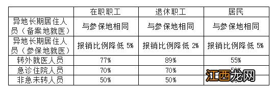 太原医保异地就医可报销比例是多少 太原跨省异地就医报销比例