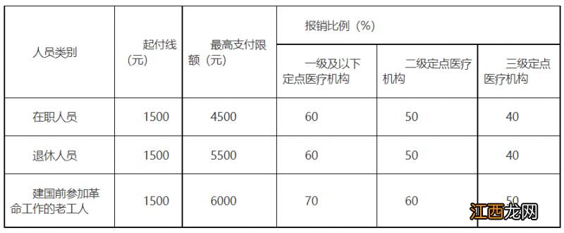 连云港市医保报销 连云港市职工医保待遇支付政策指南