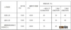 连云港市医保报销 连云港市职工医保待遇支付政策指南