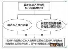 连云港跨省异地就医备案 连云港市跨省异地就医结算指南