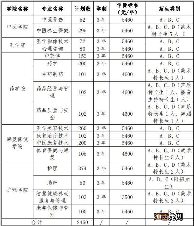 湖南中医药高等专科学校2023年单独招生章程