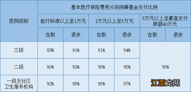 西安居民医保和职工医保报销比例 西安居民医保和职工医保报销比例区别