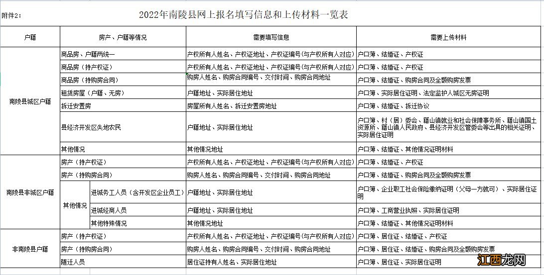 2022年南陵县小升初报名对象及材料有哪些？