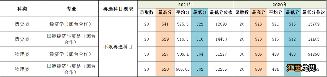 闽南师范大学2021招生分数线 闽南师范大学历年录取分数参考2022