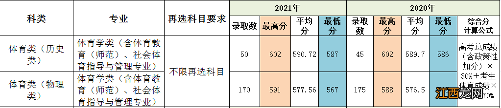 闽南师范大学2021招生分数线 闽南师范大学历年录取分数参考2022