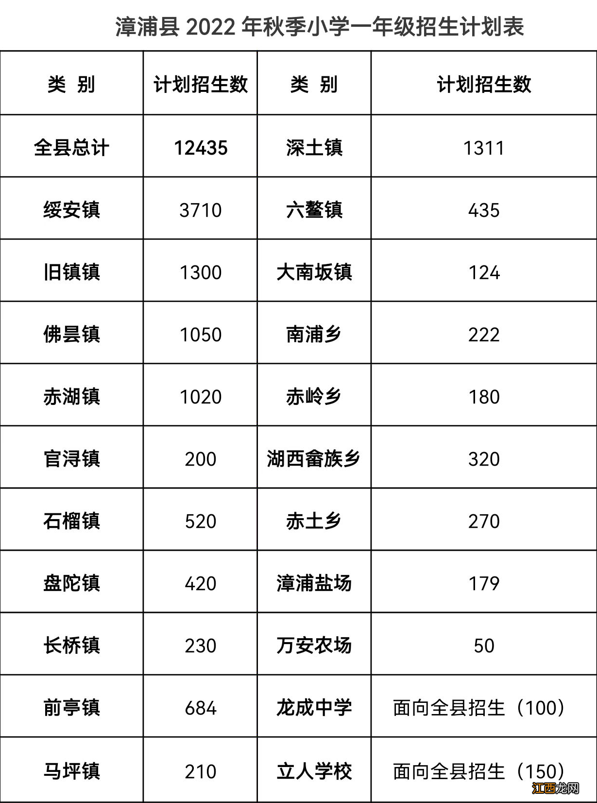 2022漳州漳浦小学秋季招生计划人数 2021年漳州市小学招生