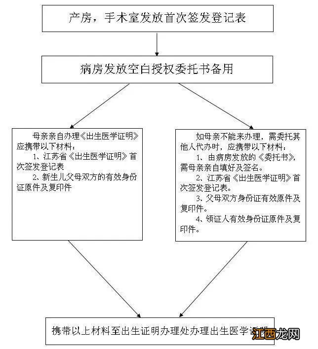 南京出生证明需要什么材料 南京出生证明需要什么材料办理