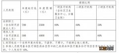 武汉职工医保和灵活就业医保门诊报销比例一样吗？