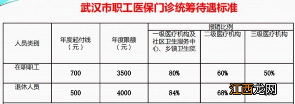 2023武汉灵活就业人员医保门诊报销比例