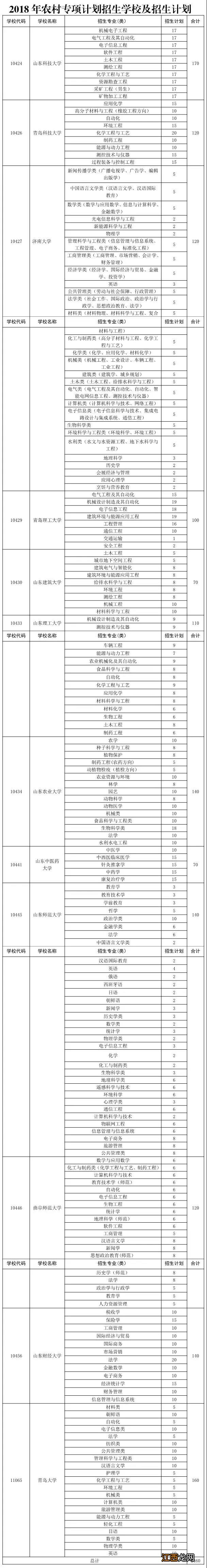 烟台大学农村专项分数线 2018烟台农村专项计划招生政策