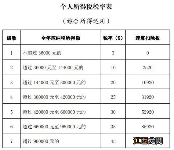 2022年度个人所得税税率表一览 个人所得税税率表最新2022