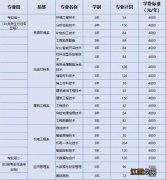 湖南有色金属职业技术学院2023单独招生计划及学费标准