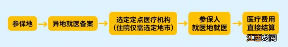 汕头医保异地就医 汕头参保人进行异地就医怎么办理