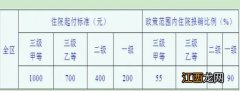 宁夏城乡居民基本医疗保险报销比例 宁夏居民医疗保险多少钱