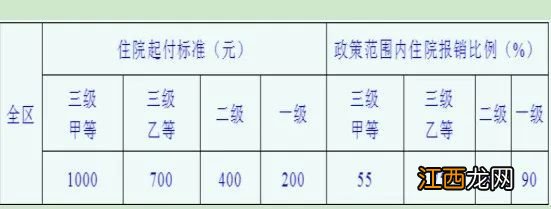 宁夏城乡居民基本医疗保险住院报销政策