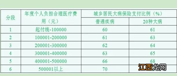 宁夏城乡居民基本医疗保险住院报销政策