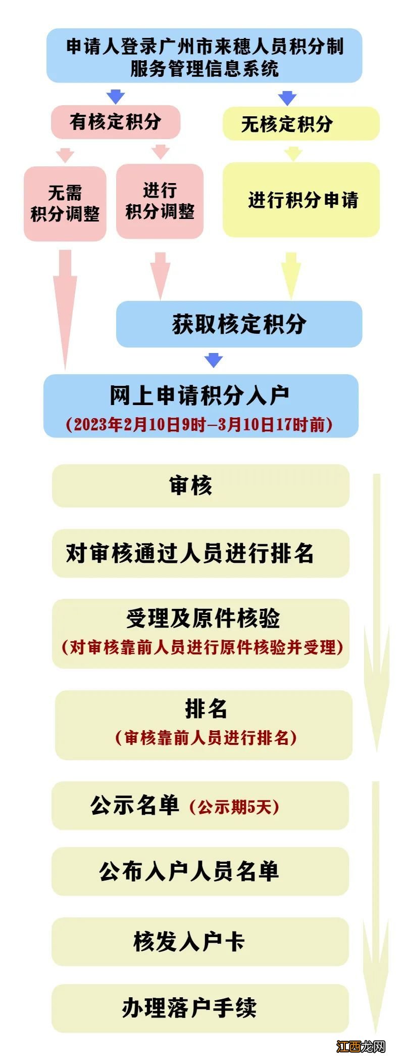 2020广州入户积分表 2022年度广州积分入户办理指南