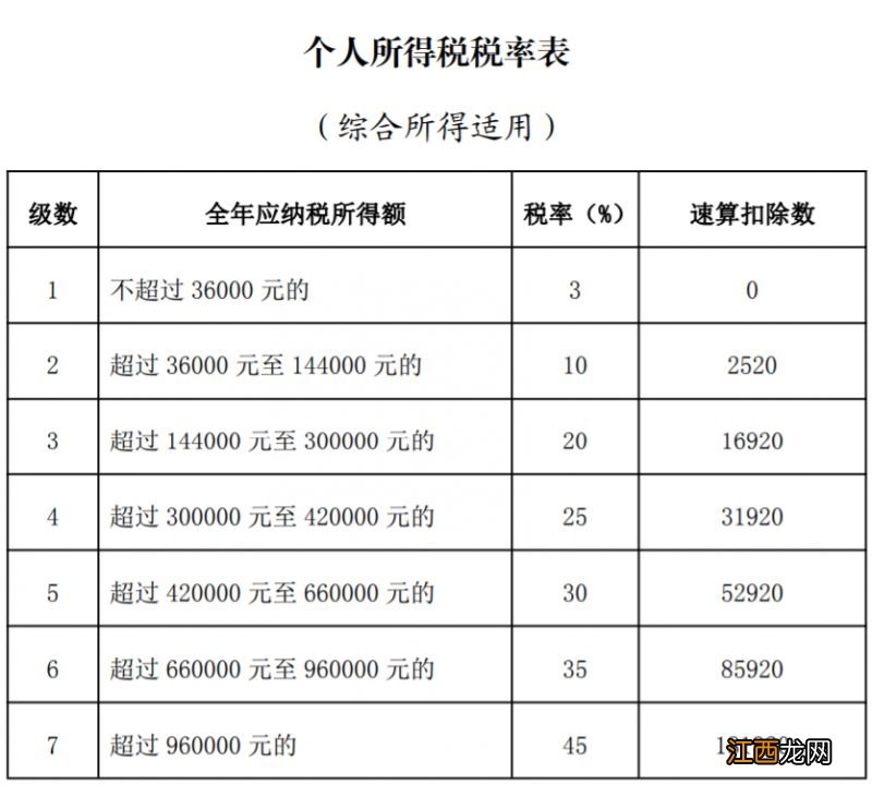 咸阳个人所得税税率表最新 咸阳个人所得税税率表