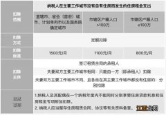 2023年度常州住房租金个税专项附加扣除标准