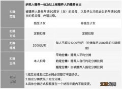 2023年度常州赡养老人个税专项附加扣除标准