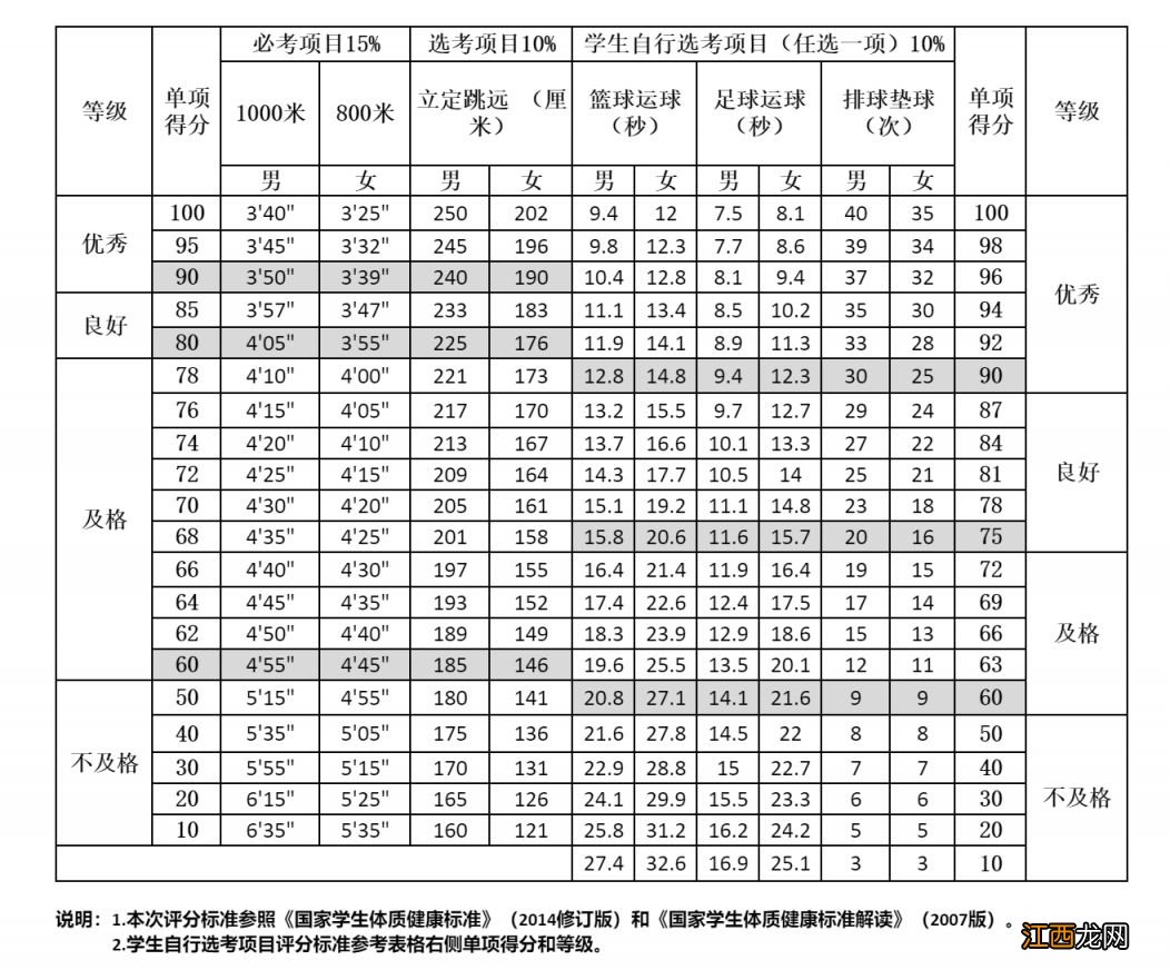 十堰体育中考评分标准2022 十堰体育中考评分标准2023