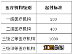 兰州市医保大病医疗住院报销标准 兰州居民医保住院门槛费是多少