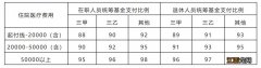 呼和浩特跨省异地就医报销比例一览 呼和浩特跨省异地就医报销比例一览表查询