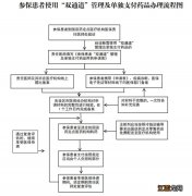 附材料下载 无锡参保人使用双通道管理及单独支付药品办理流程