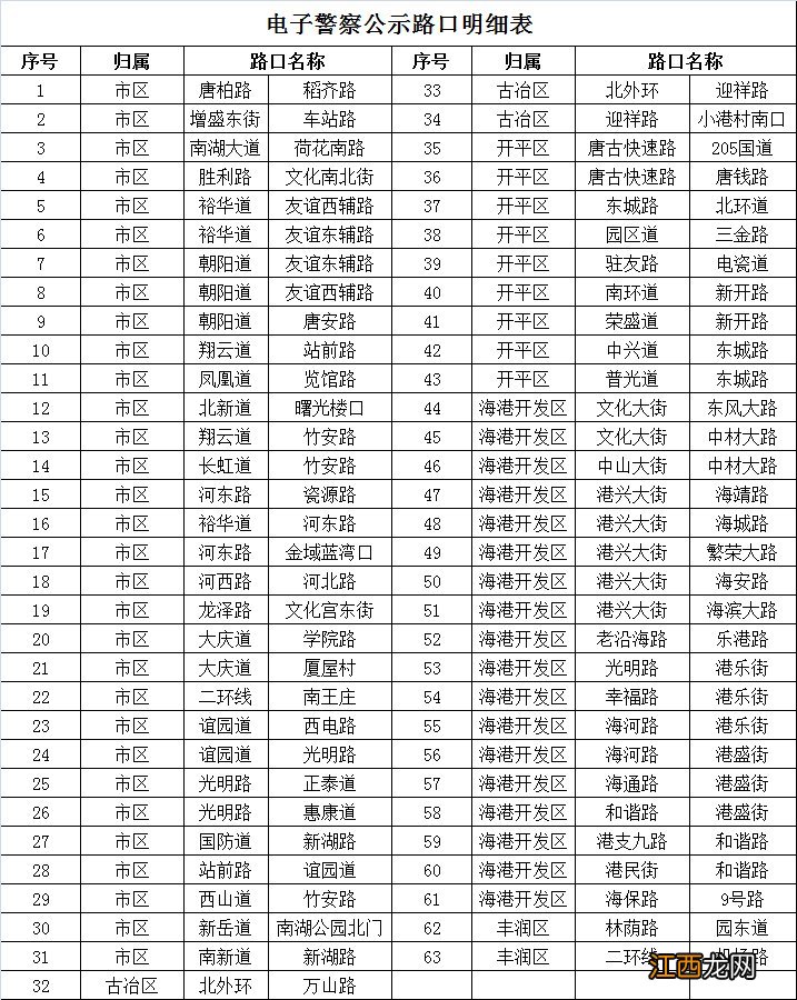 唐山各区最全电子眼违章摄像头分布汇总