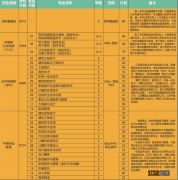 江苏省宜兴高等职业学校 2022年宜兴高等职业技术学校招生计划