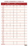 北京理工大学珠海学院2022年招生计划 北京理工大学珠海学院2022年招生计划是多少