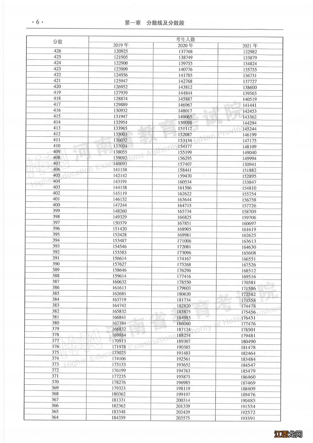 河南近三年高考一分一段表 2018年高考一分一段表河南