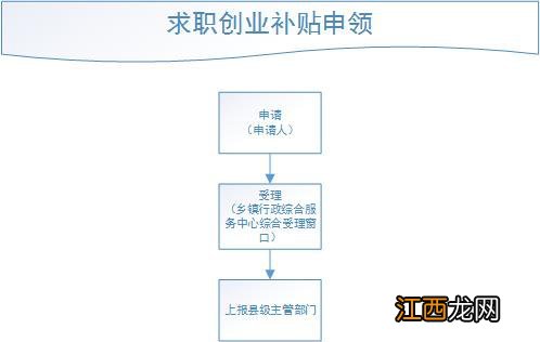 邢台柏乡县毕业生求职创业补贴申领指南