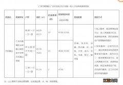 2023广州黄埔区第一批人才住房咨询电话