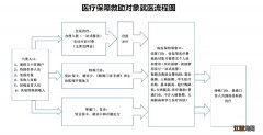 承德市医疗保障救助对象就医流程汇总