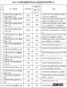 东丽区普惠性民办幼儿园等级2022 东丽区普惠性民办幼儿园等级2022级