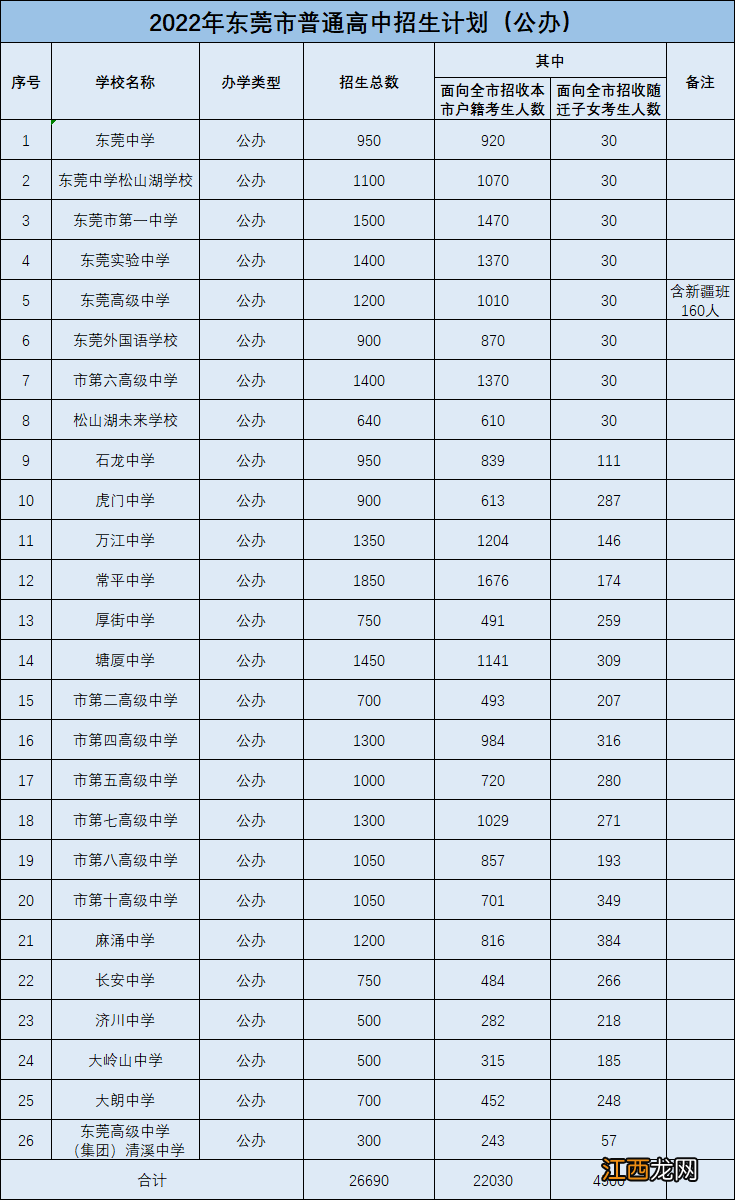2022东莞高中录取人数是多少 2021东莞高中各校录取人数