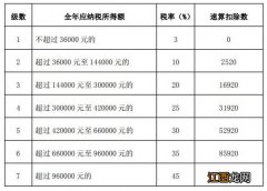 2022年度个人所得税税率表 2022年度个人所得税税率表