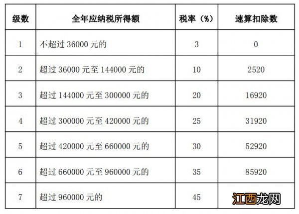 2022年度个人所得税税率表 2022年度个人所得税税率表