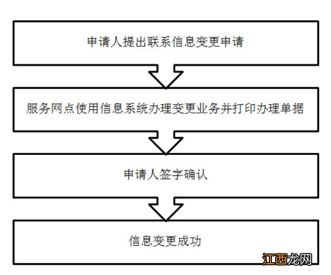 承德社保卡变更办理流程 承德市社保卡在哪补办