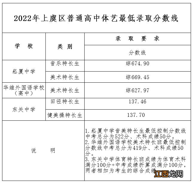 2022绍兴上虞高中名额分配生录取分数线